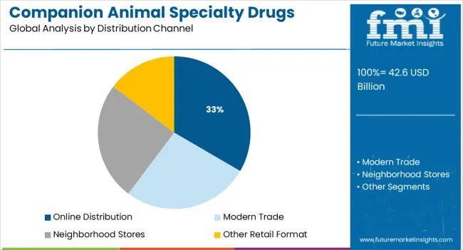 Companion Animal Specialty Drugs Market   Analysis By Distribution Channel